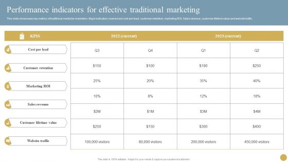 Optimizing Traditional Media To Boost Sales Performance Indicators For Effective Traditional Marketing Diagrams PDF