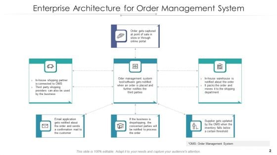 Order Administration Structure Process Workflow Ppt PowerPoint Presentation Complete Deck With Slides