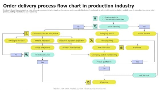 Order Delivery Process Flow Chart In Production Industry Themes PDF
