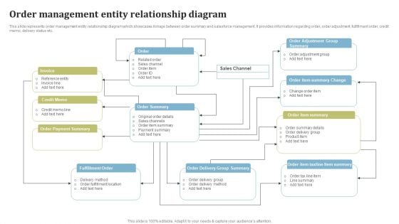 Order Management Entity Relationship Diagram Ppt Outline Influencers PDF