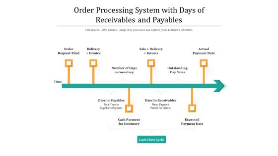 Order Processing System With Days Of Receivables And Payables Ppt PowerPoint Presentation Gallery Diagrams PDF