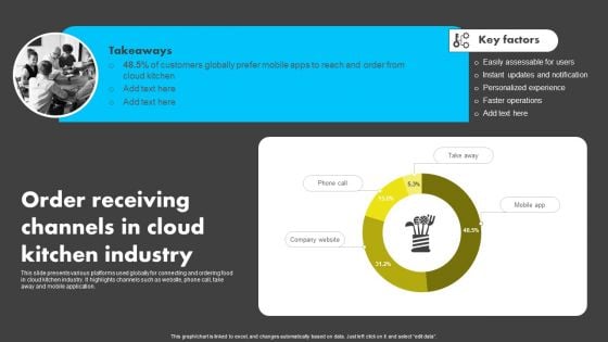 Order Receiving Channels In Cloud Kitchen Industry Analyzing Global Commissary Kitchen Industry Professional PDF