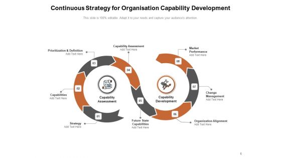 Organisational Capabilities Development Performance People Development Leadership Ppt PowerPoint Presentation Complete Deck