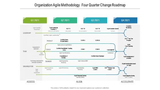 Organization Agile Methodology Four Quarter Change Roadmap Pictures