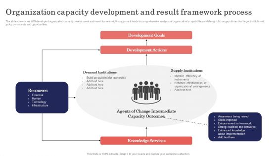 Organization Capacity Development And Result Framework Process Portrait PDF