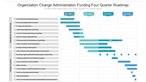 Organization Change Administration Funding Four Quarter Roadmap Guidelines