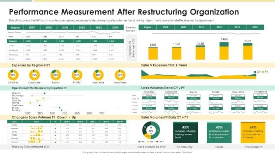 Organization Chart And Corporate Model Transformation Performance Measurement After Slides PDF