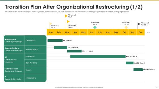 Organization Chart And Corporate Model Transformation Ppt PowerPoint Presentation Complete With Slides Slide39