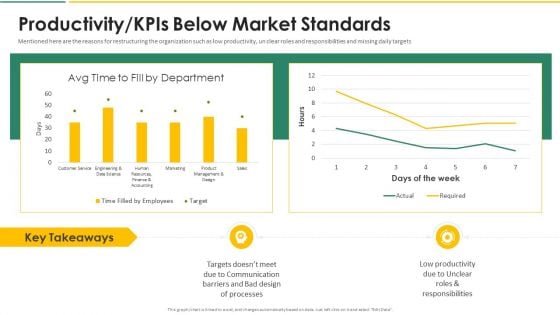 Organization Chart And Corporate Model Transformation Productivity Kpis Below Market Standards Summary PDF