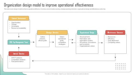 Organization Design Model To Improve Enhancing Organization Productivity By Implementing Elements PDF