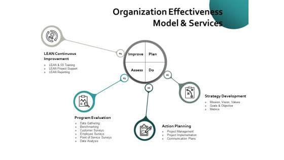 Organization Effectiveness Model And Services Ppt PowerPoint Presentation Outline Background