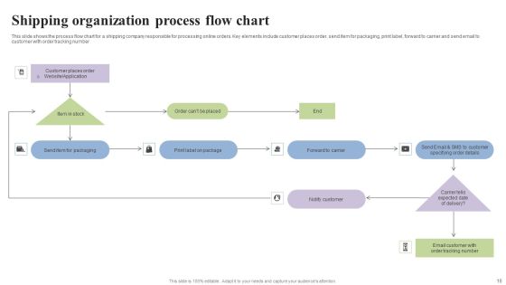 Organization Flow Chart Ppt PowerPoint Presentation Complete Deck With Slides Slide16