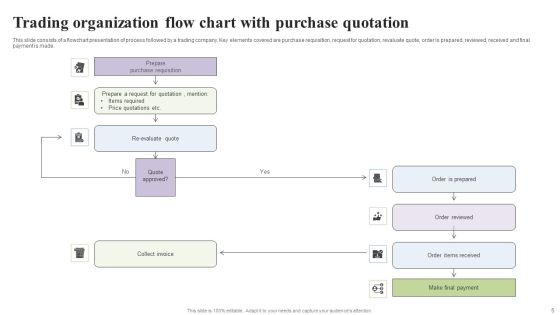 Organization Flow Chart Ppt PowerPoint Presentation Complete Deck With Slides Slide05