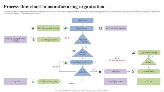 Organization Flow Chart Ppt PowerPoint Presentation Complete Deck With Slides Slide09