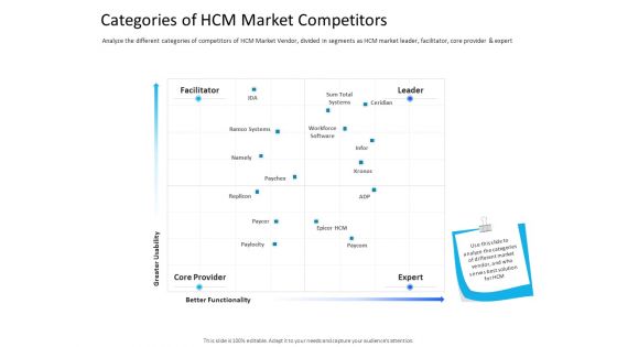 Organization Manpower Management Technology Categories Of HCM Market Competitors Graphics PDF