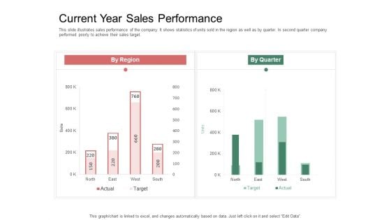 Organization Performance Evaluation Current Year Sales Performance Diagrams PDF