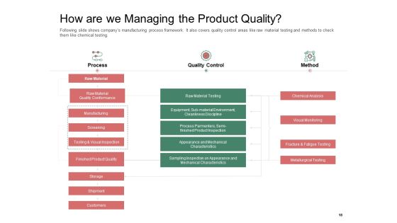 Organization Performance Evaluation Ppt PowerPoint Presentation Complete Deck With Slides Slide18