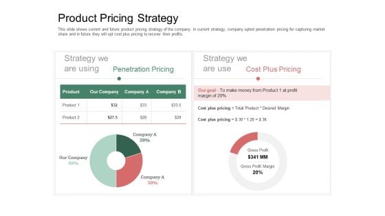 Organization Performance Evaluation Product Pricing Strategy Slides PDF