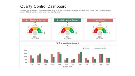 Organization Performance Evaluation Quality Control Dashboard Designs PDF