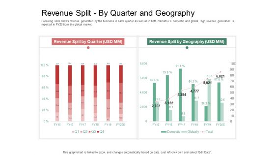 Organization Performance Evaluation Revenue Split By Quarter And Geography Graphics PDF