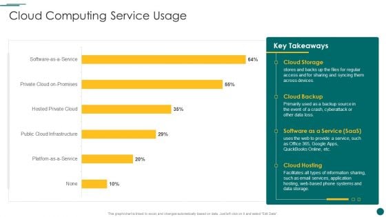 Organization Reinvention Cloud Computing Service Usage Designs PDF