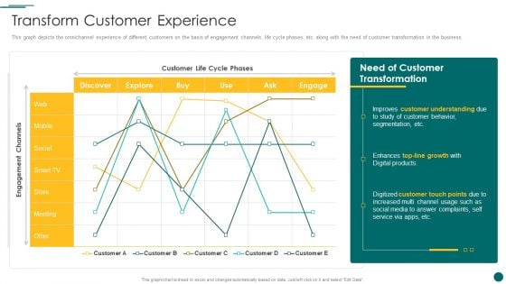 Organization Reinvention Transform Customer Experience Template PDF