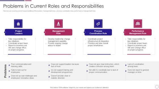 Organization Restructuring Problems In Current Roles And Responsibilities Ppt PowerPoint Presentation File Slide Portrait PDF