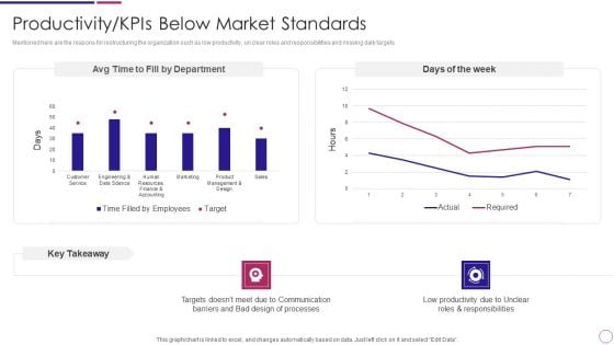 Organization Restructuring Productivity Kpis Below Market Standards Ppt PowerPoint Presentation Gallery Slides PDF