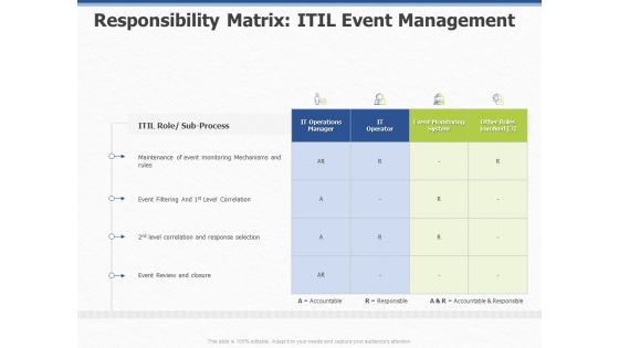 Organization Strategic Plan Responsibility Matrix ITIL Event Management Ppt PowerPoint Presentation File Professional PDF