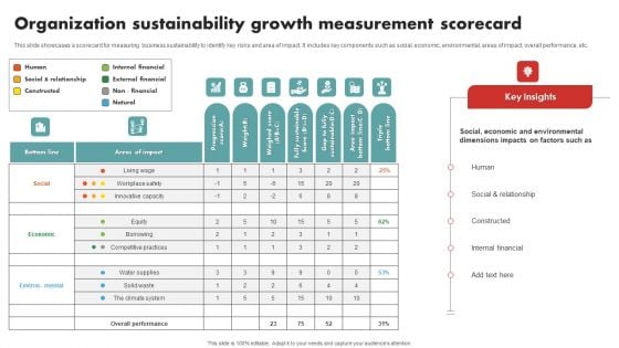 Organization Sustainability Growth Measurement Scorecard Topics PDF