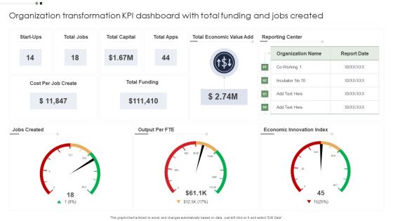 Organization Transformation KPI Dashboard With Total Funding And Jobs Created Information PDF