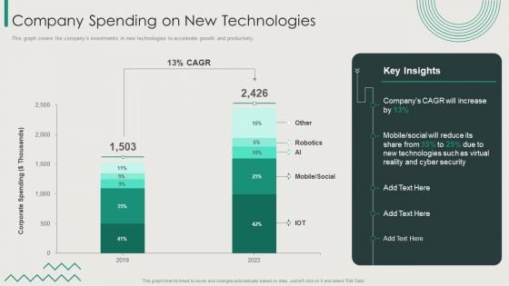 Organization Transition Company Spending On New Technologies Ppt PowerPoint Presentation Gallery Good PDF