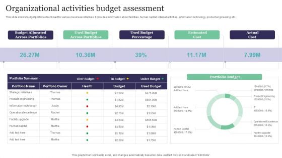 Organizational Activities Budget Assessment Summary PDF