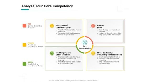 Organizational Building Blocks Analyze Your Core Competency Ppt PowerPoint Presentation Portfolio Rules PDF