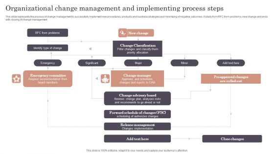 Organizational Change Management And Implementing Process Steps Slides PDF