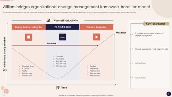 Organizational Change Management Framework Ppt PowerPoint Presentation Complete With Slides