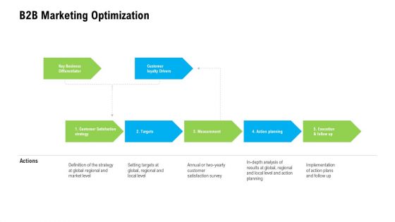 Organizational Culture B2B Marketing Optimization Ppt Gallery Show PDF