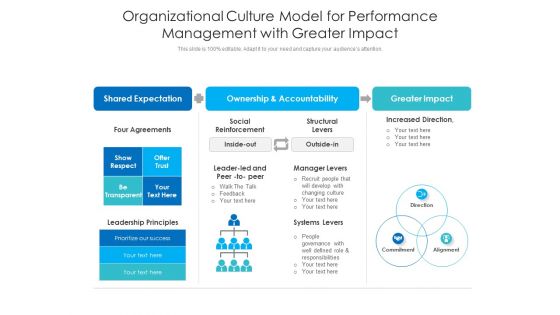 Organizational Culture Model For Performance Management With Greater Impact Ppt PowerPoint Presentation Outline Icon PDF