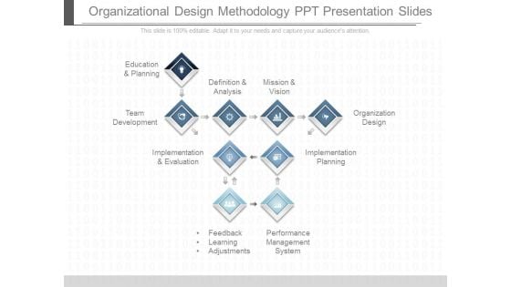 Organizational Design Methodology Ppt Presentation Slides