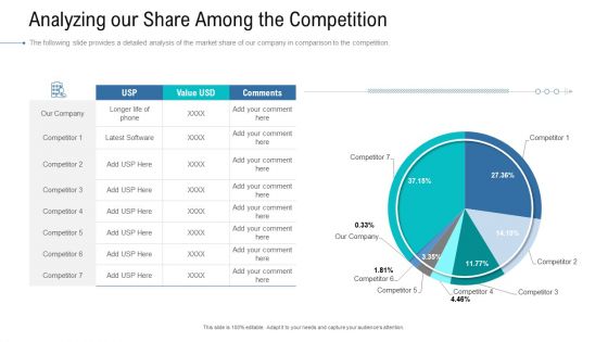 Organizational Development And Promotional Plan Analyzing Our Share Among The Competition Professional PDF