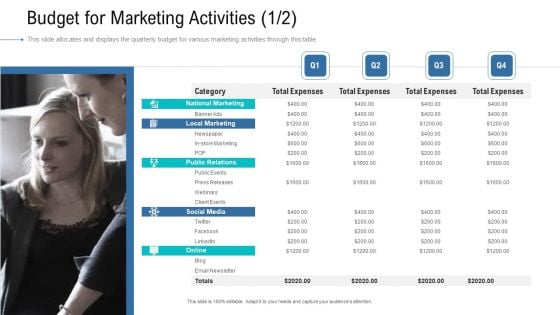 Organizational Development And Promotional Plan Budget For Marketing Activities Category Themes PDF