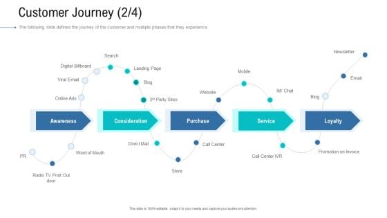 Organizational Development And Promotional Plan Customer Journey Blog Background PDF