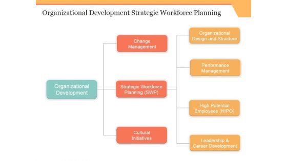 Organizational Development Strategic Workforce Planning Ppt PowerPoint Presentation Icon Graphics Template