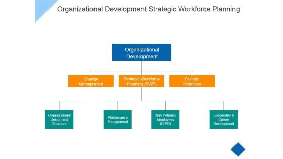 Organizational Development Strategic Workforce Planning Ppt PowerPoint Presentation Ideas Graphics Template