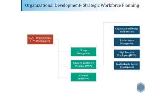 Organizational Development Strategic Workforce Planning Ppt PowerPoint Presentation Outline Gridlines