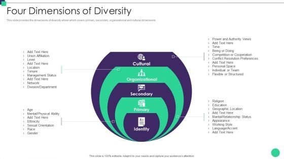 Organizational Diversity And Inclusion Preferences Four Dimensions Of Diversity Themes PDF