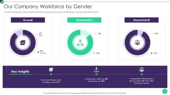 Organizational Diversity And Inclusion Preferences Our Company Workforce By Gender Brochure PDF