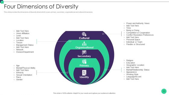 Organizational Diversity And Inclusion Preferences Ppt PowerPoint Presentation Complete Deck With Slides