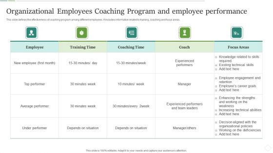 Organizational Employees Coaching Program And Employee Performance Icons PDF