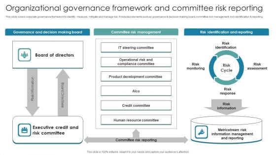 Organizational Governance Framework And Committee Risk Reporting Formats PDF